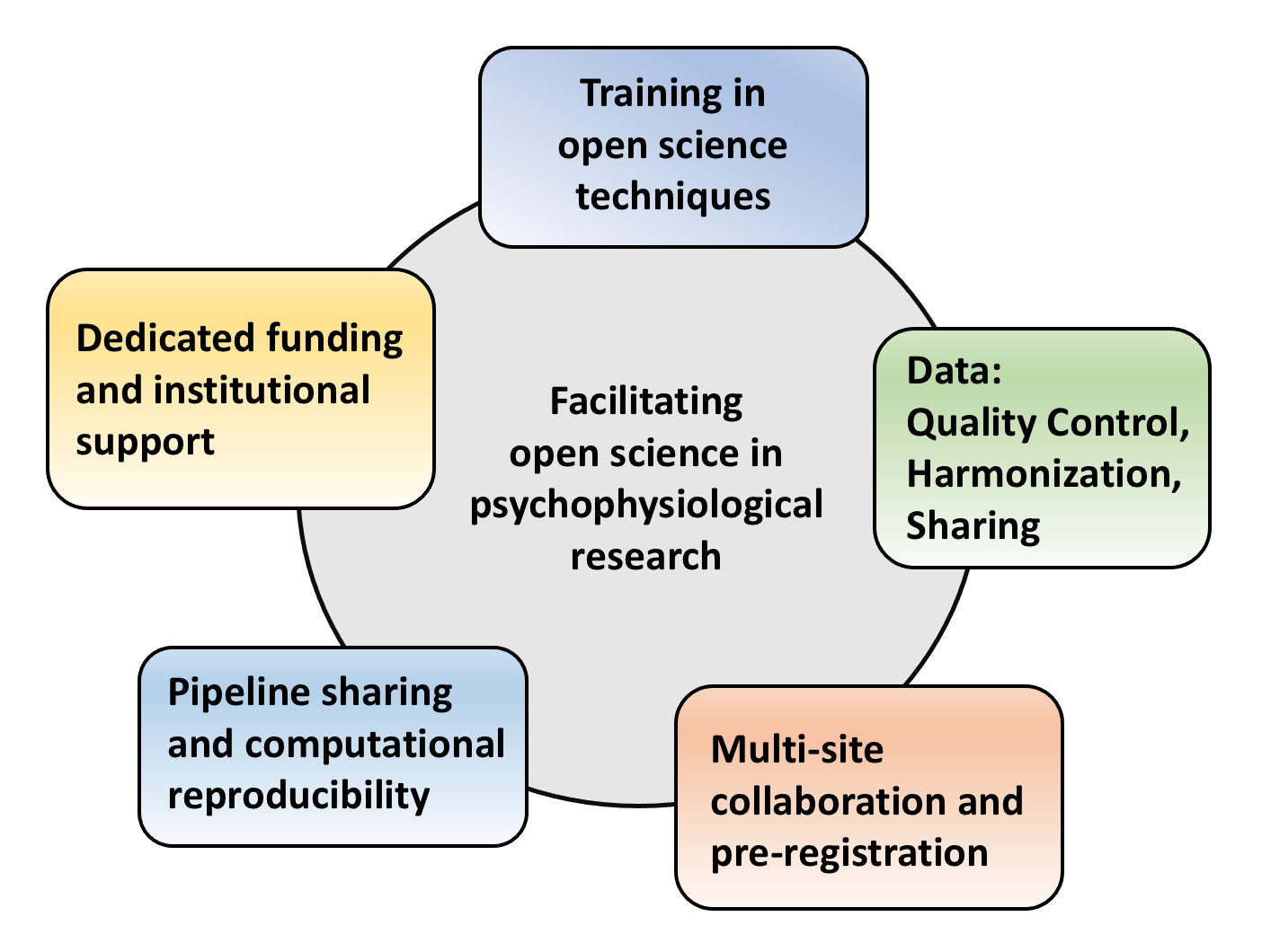Open science framework for psychophysiological research